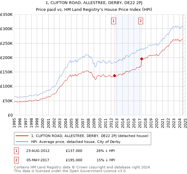 1, CLIFTON ROAD, ALLESTREE, DERBY, DE22 2PJ: Price paid vs HM Land Registry's House Price Index