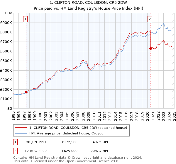 1, CLIFTON ROAD, COULSDON, CR5 2DW: Price paid vs HM Land Registry's House Price Index