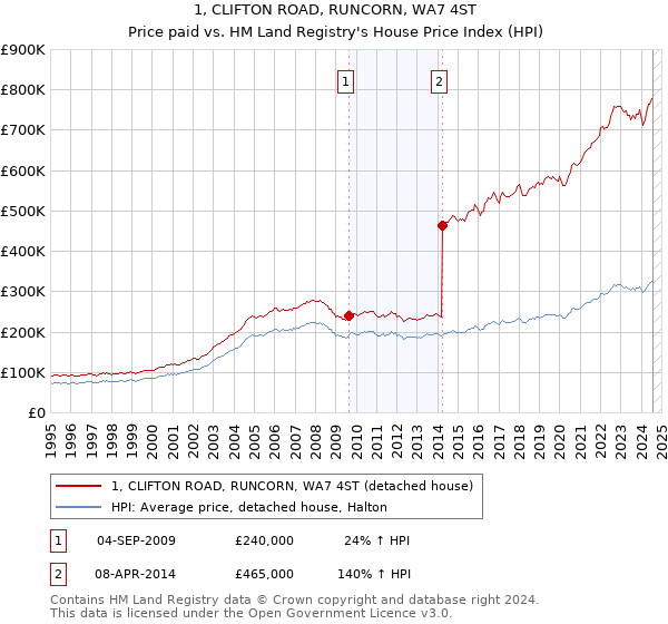 1, CLIFTON ROAD, RUNCORN, WA7 4ST: Price paid vs HM Land Registry's House Price Index