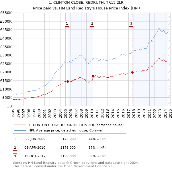 1, CLINTON CLOSE, REDRUTH, TR15 2LR: Price paid vs HM Land Registry's House Price Index