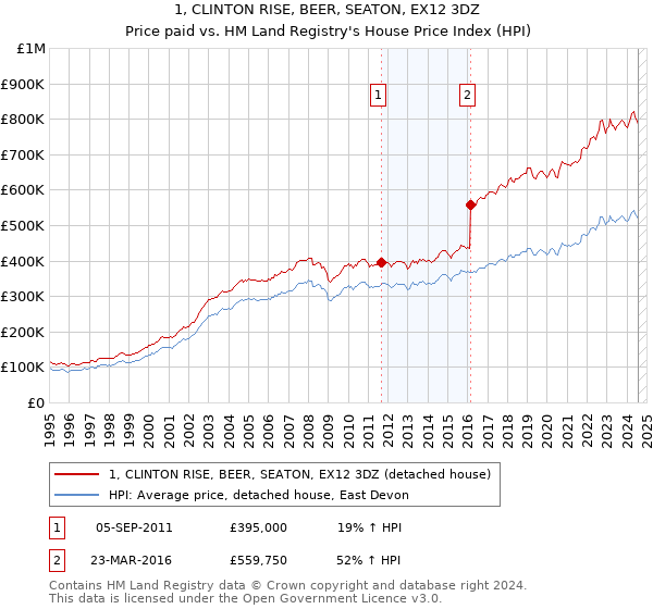 1, CLINTON RISE, BEER, SEATON, EX12 3DZ: Price paid vs HM Land Registry's House Price Index