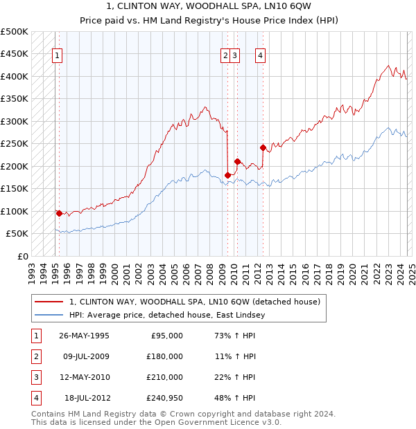 1, CLINTON WAY, WOODHALL SPA, LN10 6QW: Price paid vs HM Land Registry's House Price Index