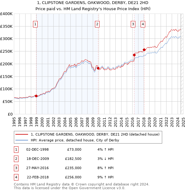 1, CLIPSTONE GARDENS, OAKWOOD, DERBY, DE21 2HD: Price paid vs HM Land Registry's House Price Index