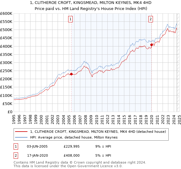 1, CLITHEROE CROFT, KINGSMEAD, MILTON KEYNES, MK4 4HD: Price paid vs HM Land Registry's House Price Index