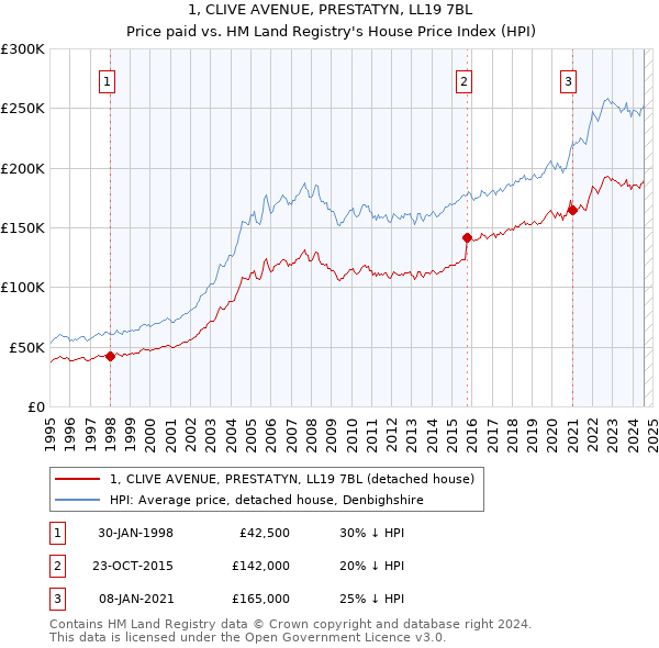 1, CLIVE AVENUE, PRESTATYN, LL19 7BL: Price paid vs HM Land Registry's House Price Index