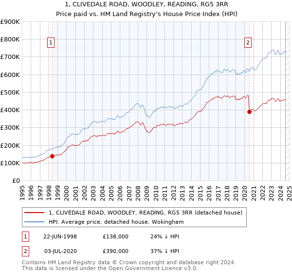 1, CLIVEDALE ROAD, WOODLEY, READING, RG5 3RR: Price paid vs HM Land Registry's House Price Index