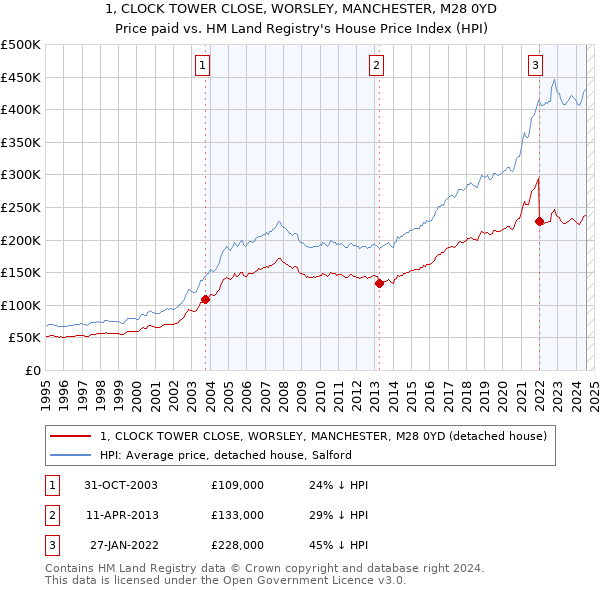 1, CLOCK TOWER CLOSE, WORSLEY, MANCHESTER, M28 0YD: Price paid vs HM Land Registry's House Price Index