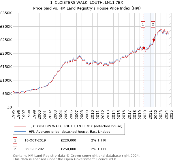 1, CLOISTERS WALK, LOUTH, LN11 7BX: Price paid vs HM Land Registry's House Price Index