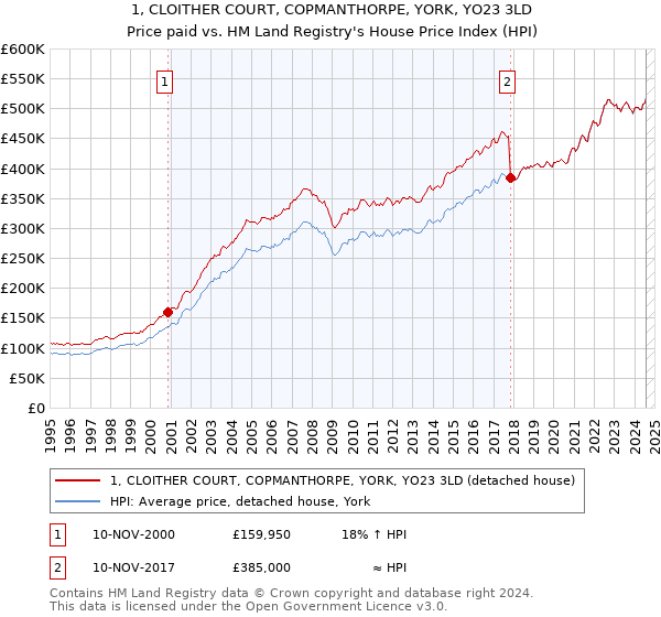 1, CLOITHER COURT, COPMANTHORPE, YORK, YO23 3LD: Price paid vs HM Land Registry's House Price Index