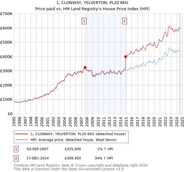 1, CLONWAY, YELVERTON, PL20 6EG: Price paid vs HM Land Registry's House Price Index