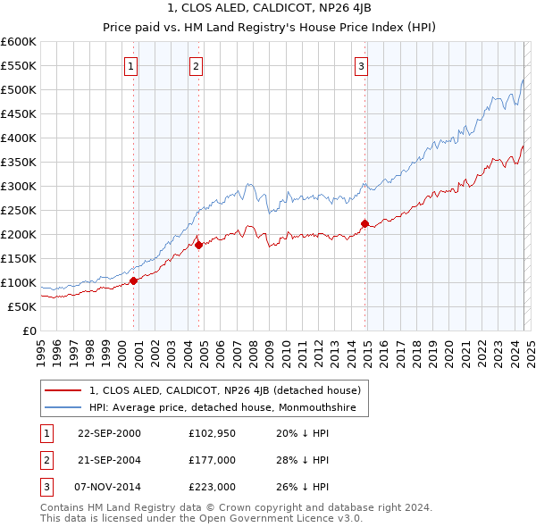 1, CLOS ALED, CALDICOT, NP26 4JB: Price paid vs HM Land Registry's House Price Index