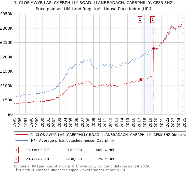 1, CLOS AWYR LAS, CAERPHILLY ROAD, LLANBRADACH, CAERPHILLY, CF83 3HZ: Price paid vs HM Land Registry's House Price Index