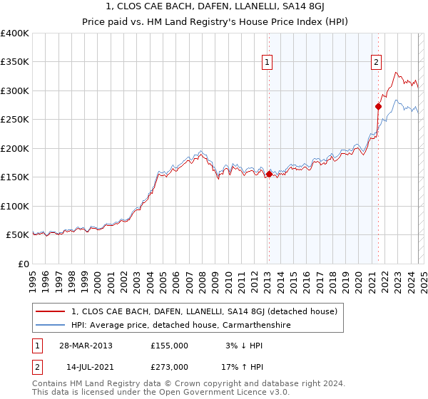 1, CLOS CAE BACH, DAFEN, LLANELLI, SA14 8GJ: Price paid vs HM Land Registry's House Price Index