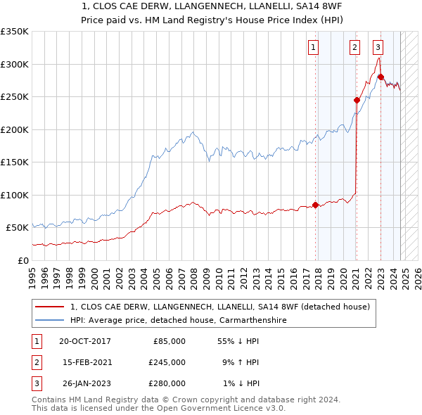 1, CLOS CAE DERW, LLANGENNECH, LLANELLI, SA14 8WF: Price paid vs HM Land Registry's House Price Index