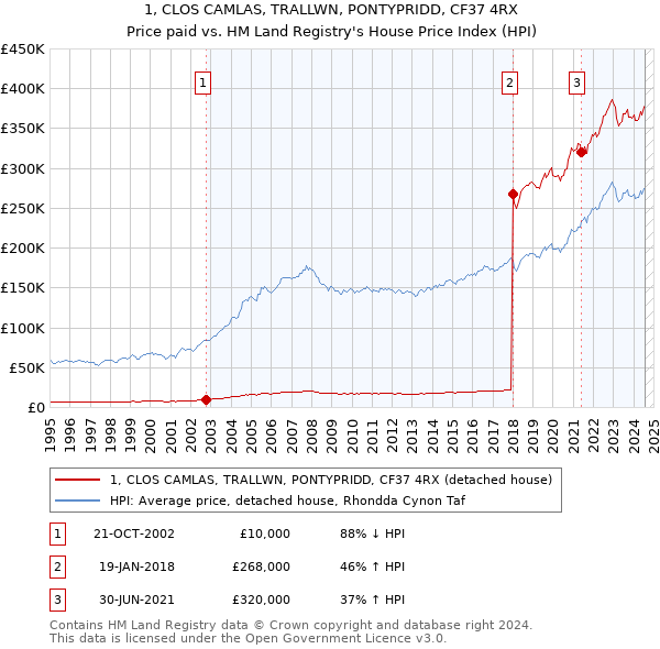 1, CLOS CAMLAS, TRALLWN, PONTYPRIDD, CF37 4RX: Price paid vs HM Land Registry's House Price Index