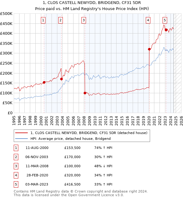 1, CLOS CASTELL NEWYDD, BRIDGEND, CF31 5DR: Price paid vs HM Land Registry's House Price Index