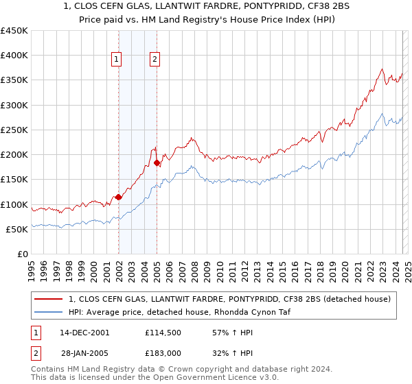 1, CLOS CEFN GLAS, LLANTWIT FARDRE, PONTYPRIDD, CF38 2BS: Price paid vs HM Land Registry's House Price Index