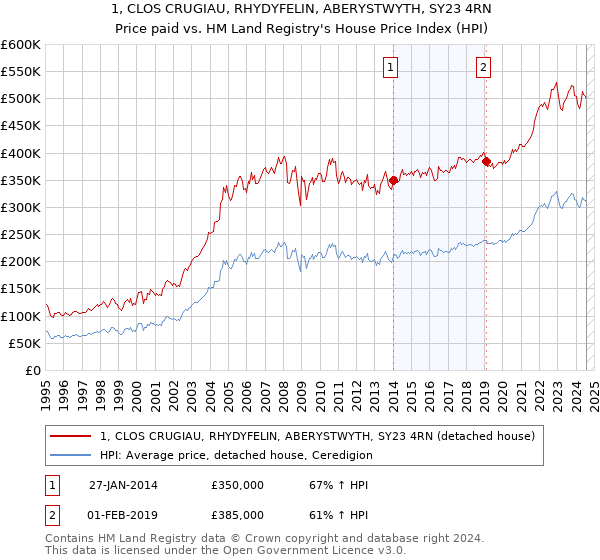 1, CLOS CRUGIAU, RHYDYFELIN, ABERYSTWYTH, SY23 4RN: Price paid vs HM Land Registry's House Price Index