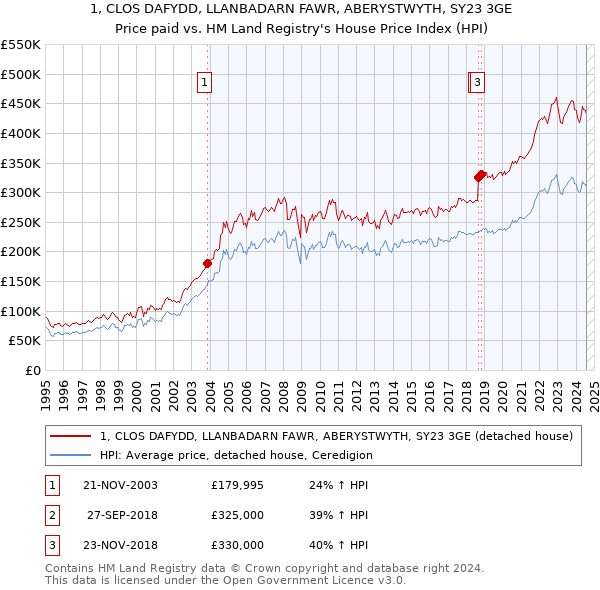 1, CLOS DAFYDD, LLANBADARN FAWR, ABERYSTWYTH, SY23 3GE: Price paid vs HM Land Registry's House Price Index