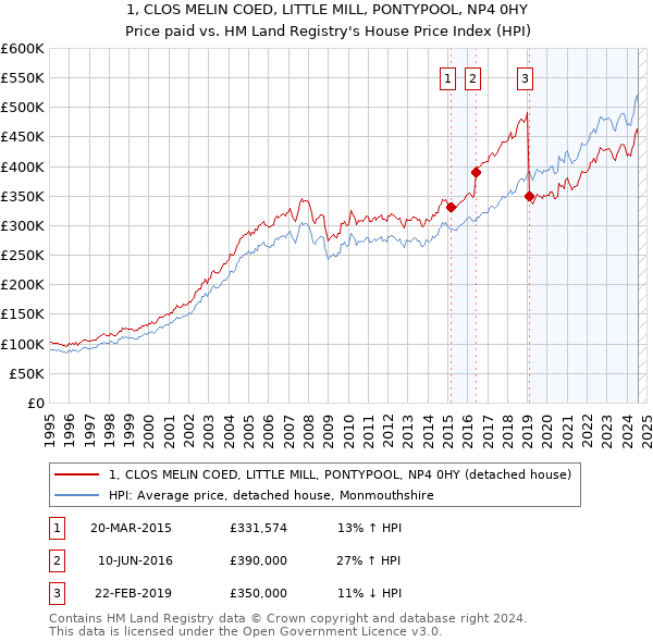 1, CLOS MELIN COED, LITTLE MILL, PONTYPOOL, NP4 0HY: Price paid vs HM Land Registry's House Price Index