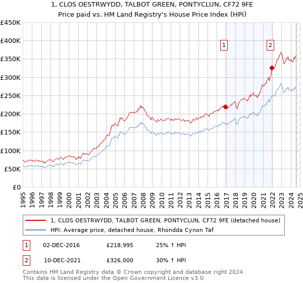 1, CLOS OESTRWYDD, TALBOT GREEN, PONTYCLUN, CF72 9FE: Price paid vs HM Land Registry's House Price Index