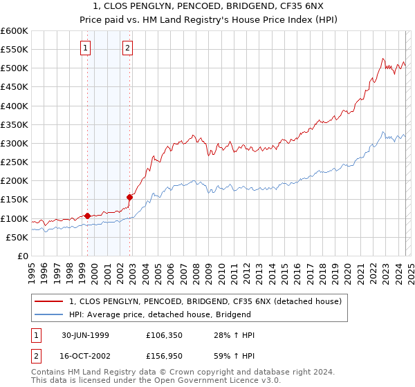 1, CLOS PENGLYN, PENCOED, BRIDGEND, CF35 6NX: Price paid vs HM Land Registry's House Price Index