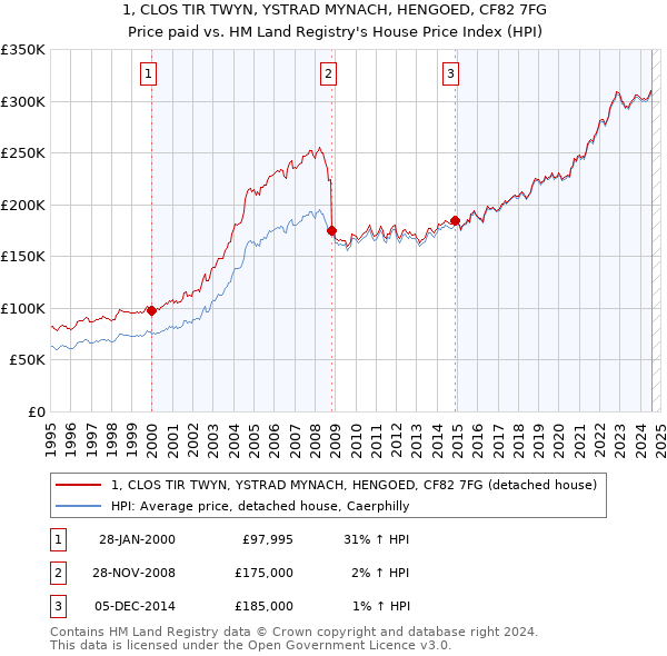 1, CLOS TIR TWYN, YSTRAD MYNACH, HENGOED, CF82 7FG: Price paid vs HM Land Registry's House Price Index