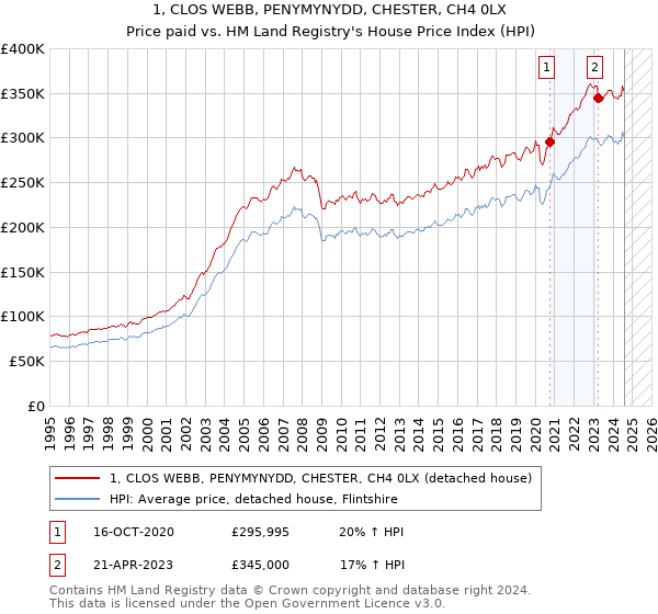 1, CLOS WEBB, PENYMYNYDD, CHESTER, CH4 0LX: Price paid vs HM Land Registry's House Price Index