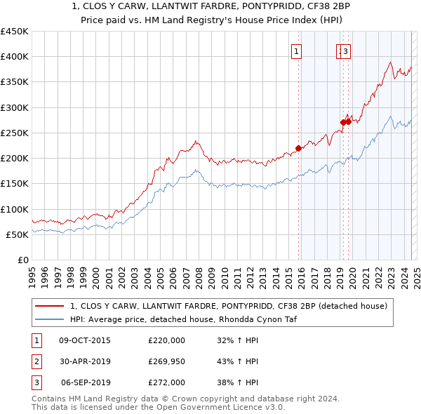 1, CLOS Y CARW, LLANTWIT FARDRE, PONTYPRIDD, CF38 2BP: Price paid vs HM Land Registry's House Price Index