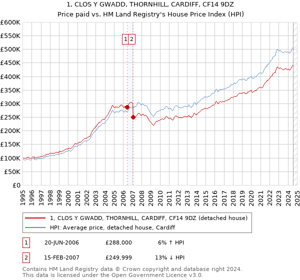 1, CLOS Y GWADD, THORNHILL, CARDIFF, CF14 9DZ: Price paid vs HM Land Registry's House Price Index