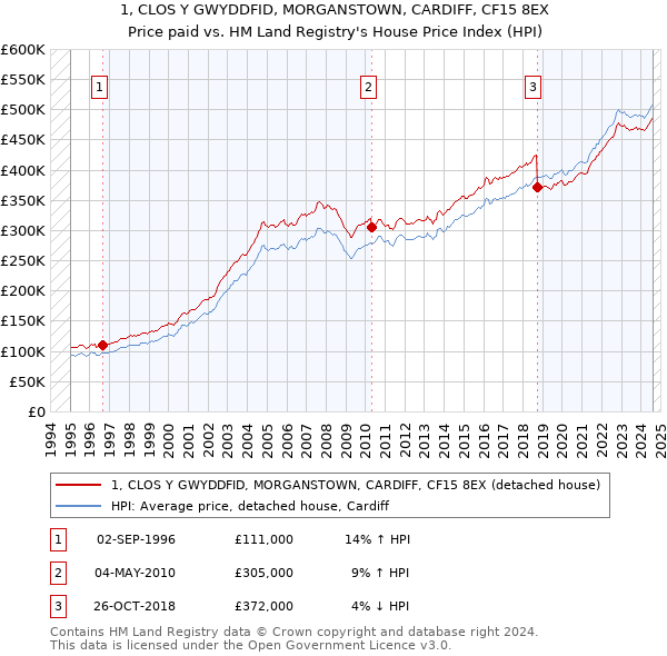 1, CLOS Y GWYDDFID, MORGANSTOWN, CARDIFF, CF15 8EX: Price paid vs HM Land Registry's House Price Index