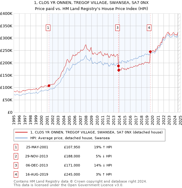 1, CLOS YR ONNEN, TREGOF VILLAGE, SWANSEA, SA7 0NX: Price paid vs HM Land Registry's House Price Index