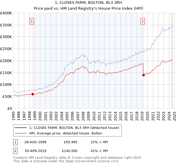 1, CLOSES FARM, BOLTON, BL3 3RH: Price paid vs HM Land Registry's House Price Index