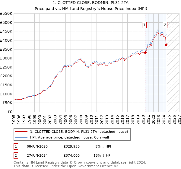 1, CLOTTED CLOSE, BODMIN, PL31 2TA: Price paid vs HM Land Registry's House Price Index