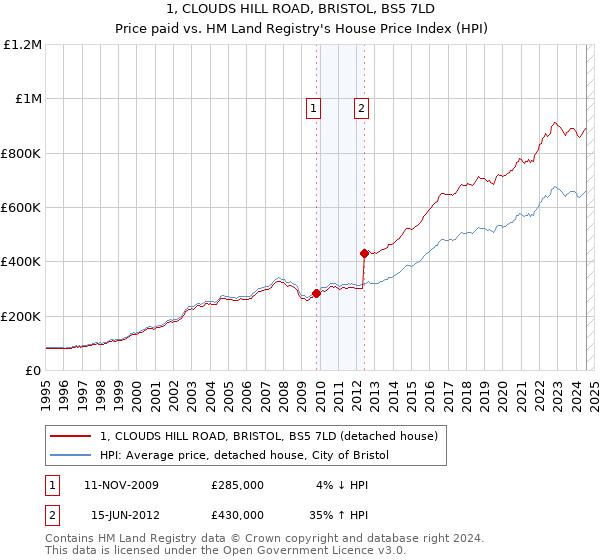 1, CLOUDS HILL ROAD, BRISTOL, BS5 7LD: Price paid vs HM Land Registry's House Price Index