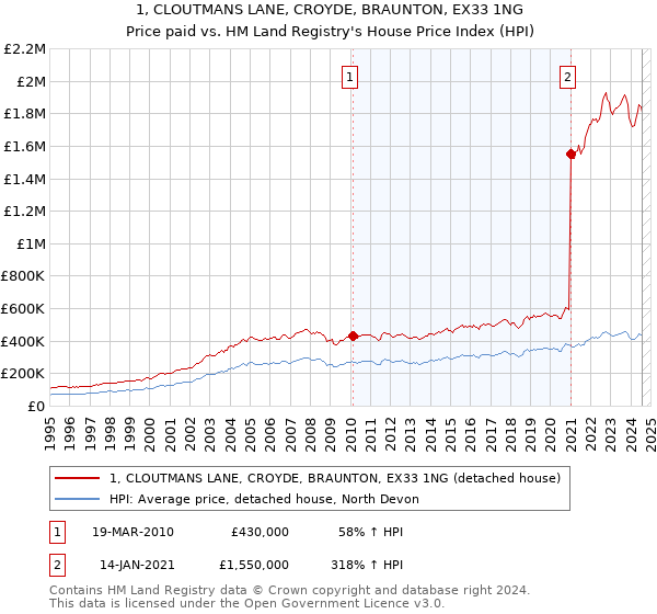 1, CLOUTMANS LANE, CROYDE, BRAUNTON, EX33 1NG: Price paid vs HM Land Registry's House Price Index