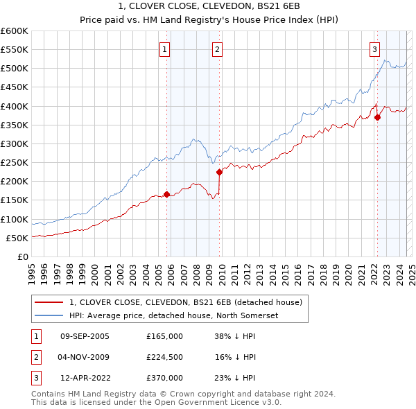 1, CLOVER CLOSE, CLEVEDON, BS21 6EB: Price paid vs HM Land Registry's House Price Index