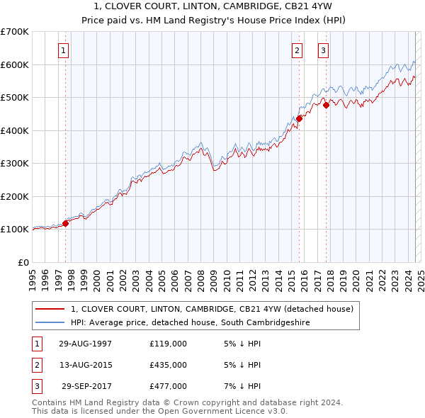 1, CLOVER COURT, LINTON, CAMBRIDGE, CB21 4YW: Price paid vs HM Land Registry's House Price Index