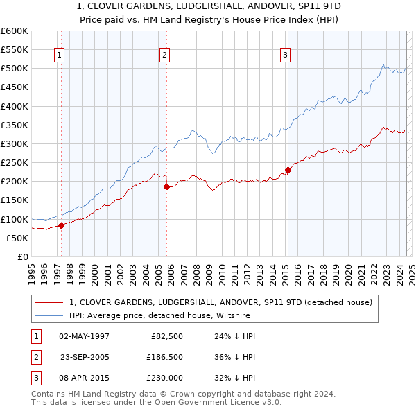 1, CLOVER GARDENS, LUDGERSHALL, ANDOVER, SP11 9TD: Price paid vs HM Land Registry's House Price Index