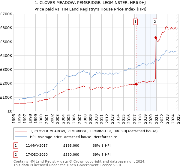 1, CLOVER MEADOW, PEMBRIDGE, LEOMINSTER, HR6 9HJ: Price paid vs HM Land Registry's House Price Index