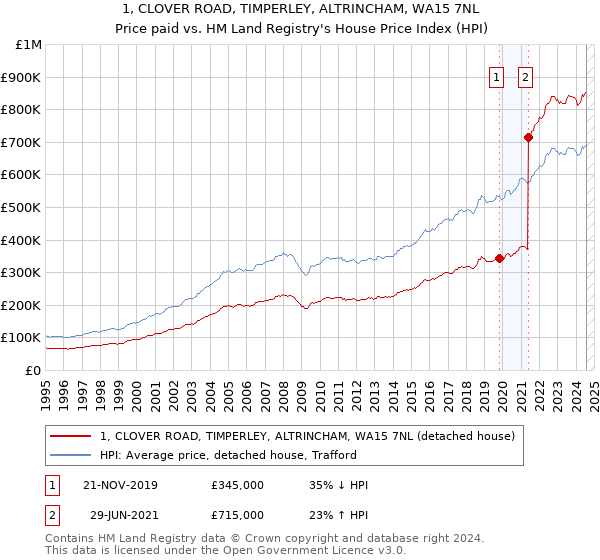 1, CLOVER ROAD, TIMPERLEY, ALTRINCHAM, WA15 7NL: Price paid vs HM Land Registry's House Price Index