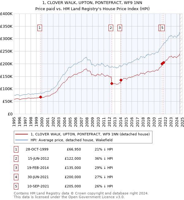 1, CLOVER WALK, UPTON, PONTEFRACT, WF9 1NN: Price paid vs HM Land Registry's House Price Index