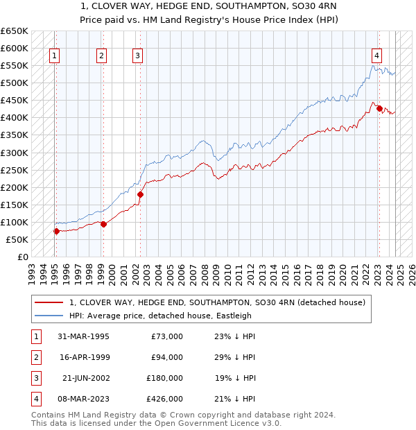 1, CLOVER WAY, HEDGE END, SOUTHAMPTON, SO30 4RN: Price paid vs HM Land Registry's House Price Index