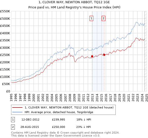 1, CLOVER WAY, NEWTON ABBOT, TQ12 1GE: Price paid vs HM Land Registry's House Price Index