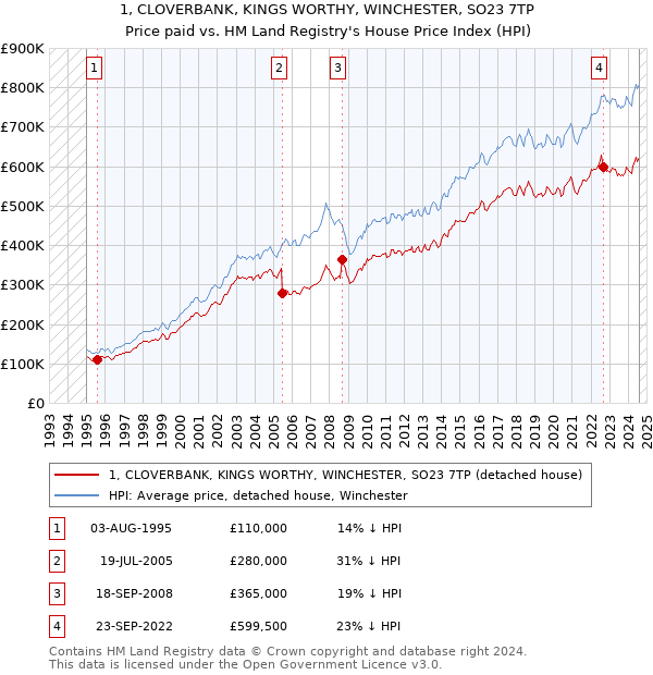 1, CLOVERBANK, KINGS WORTHY, WINCHESTER, SO23 7TP: Price paid vs HM Land Registry's House Price Index