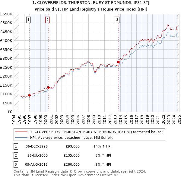 1, CLOVERFIELDS, THURSTON, BURY ST EDMUNDS, IP31 3TJ: Price paid vs HM Land Registry's House Price Index