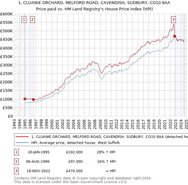 1, CLUANIE ORCHARD, MELFORD ROAD, CAVENDISH, SUDBURY, CO10 8AA: Price paid vs HM Land Registry's House Price Index