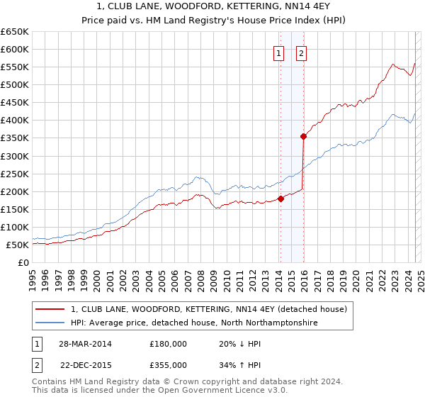 1, CLUB LANE, WOODFORD, KETTERING, NN14 4EY: Price paid vs HM Land Registry's House Price Index