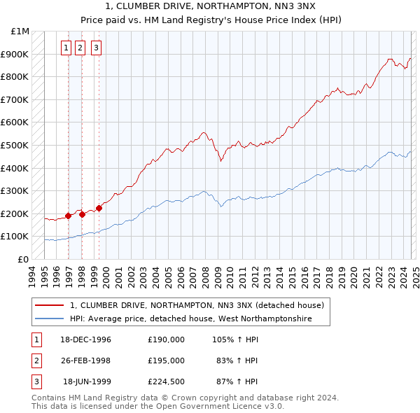 1, CLUMBER DRIVE, NORTHAMPTON, NN3 3NX: Price paid vs HM Land Registry's House Price Index