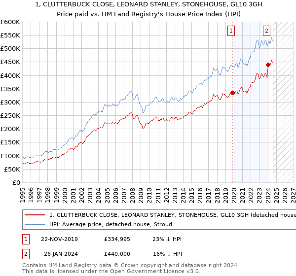 1, CLUTTERBUCK CLOSE, LEONARD STANLEY, STONEHOUSE, GL10 3GH: Price paid vs HM Land Registry's House Price Index